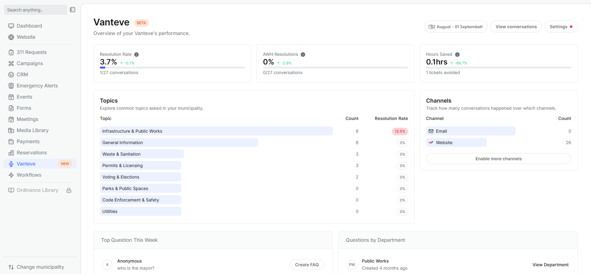 The Vanteve page inside the Town Web dashboard: resolution rate, hours saved, the topics residents ask about, and the channels their questions came in on.